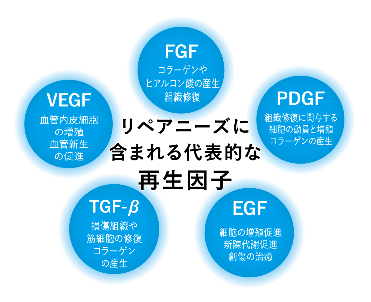 再生因子注入療法リペアニーズ