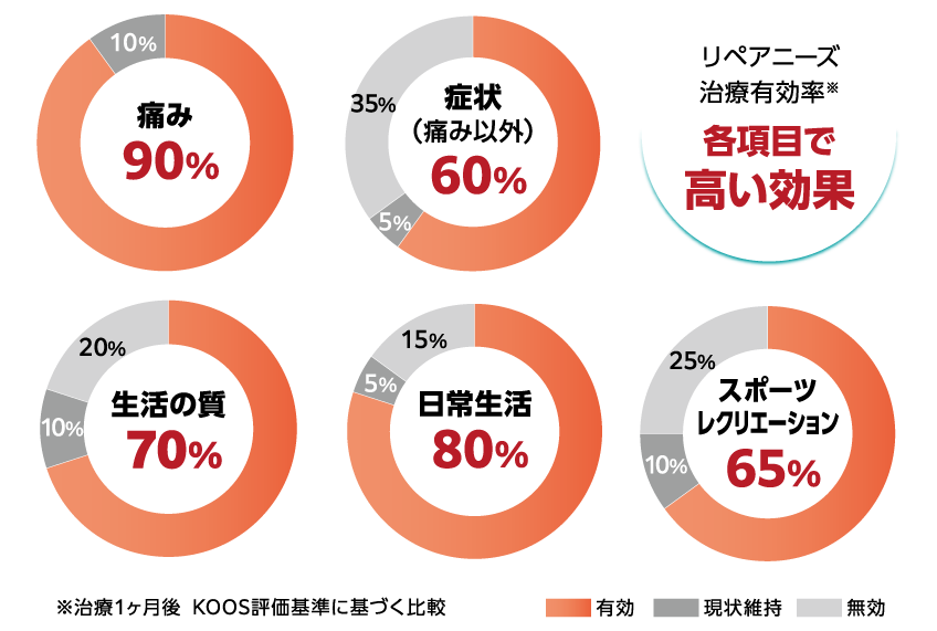再生因子注入療法リペアニーズ
